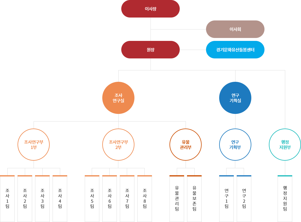 조직구성 : 이사장, 이사회, 원장, 경기문화유산돌봄센터, 조사연구실(조사연구부 1부(조사1팀,조사2팀,조사3팀,조사4팀), 조사연구부 2부(조사5팀,조사6팀,조사7팀,조사8팀), 유물 관리부(유물관리팀, 유물보존팀)), 연구기획부(연구 기획부(연구1팀,연구2팀)), 행정 지원부(행정지원팀)